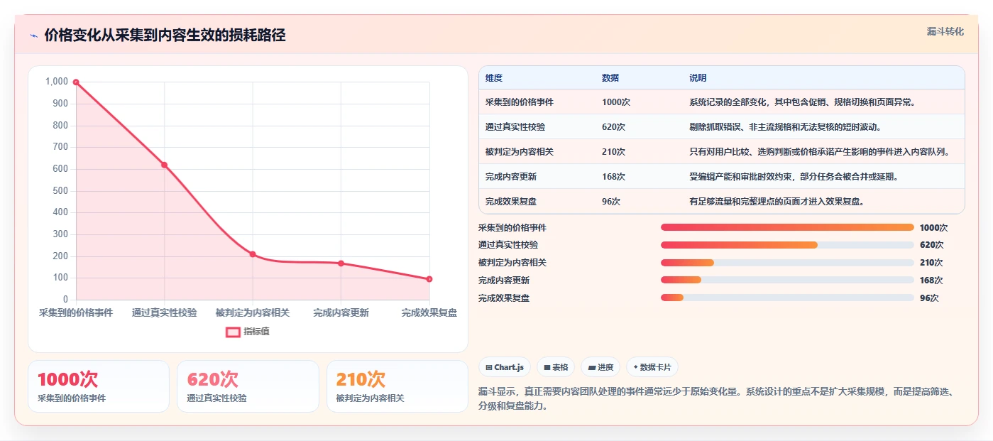 电商辅助软件：内容团队标准化教程：用价格监控复制建立工具体系