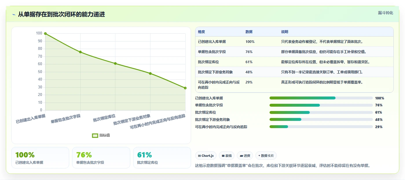 库存出入库：仓库新手评估框架：单据追踪是否真正带来规范批次追踪