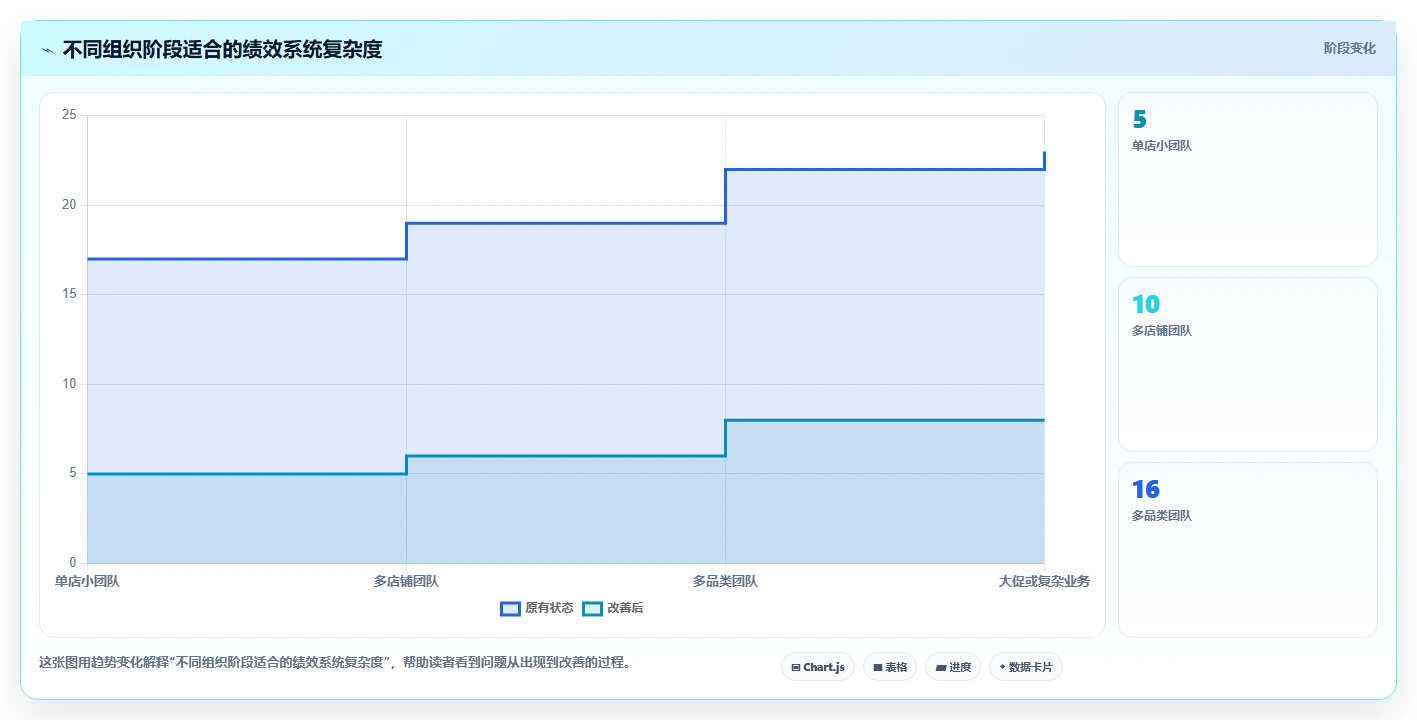 电商管理应用思路：围绕团队绩效拆解系统搭建