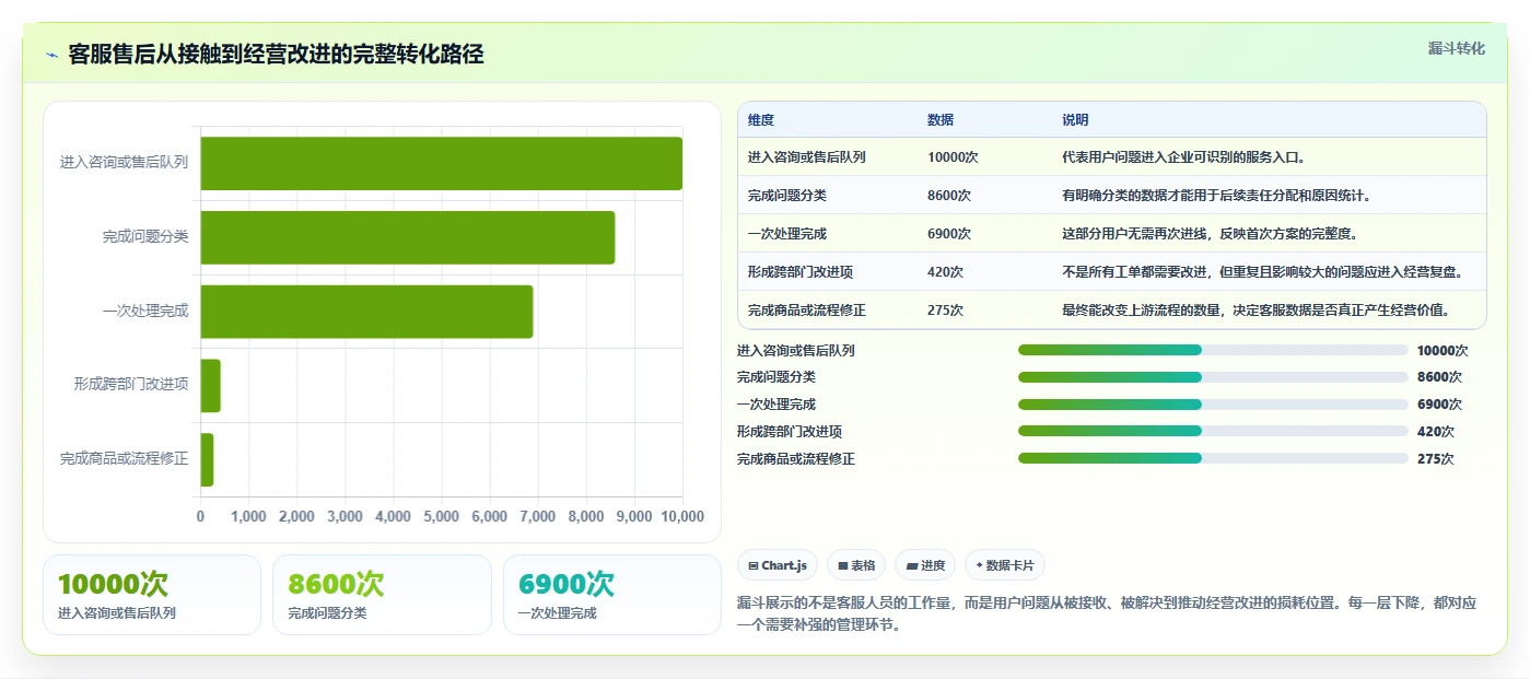 电商管理优化清单：客服售后与进阶玩法的关键动作