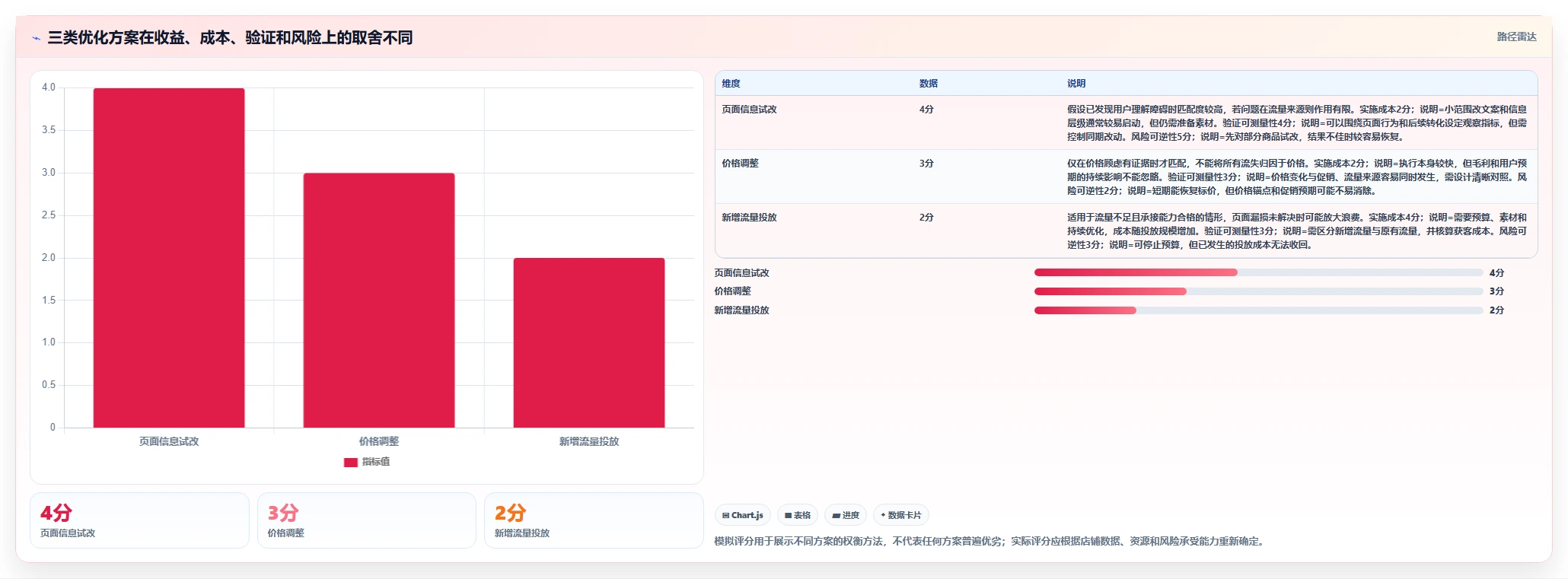 如何运营好一个店铺选择标准：转化优化维度如何评估选型方法