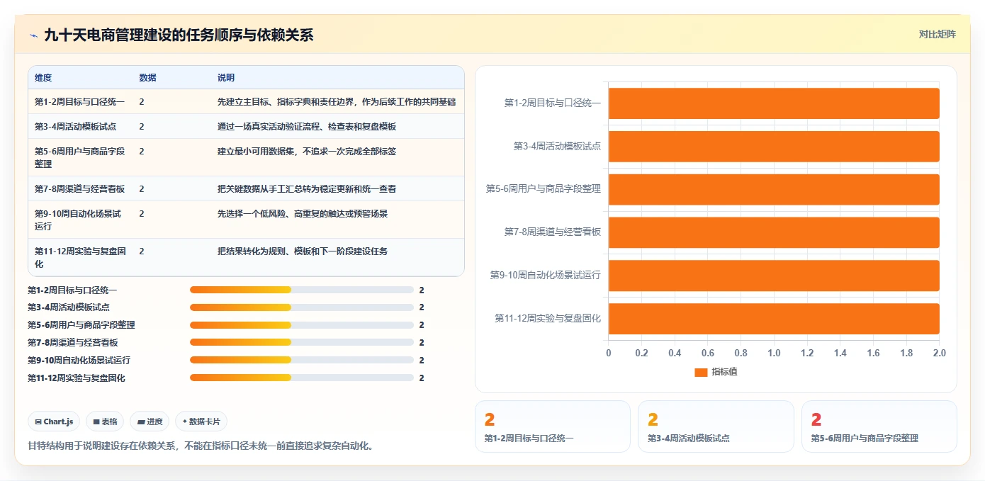 电商管理建设路线：从营销活动到精细化运营分几步