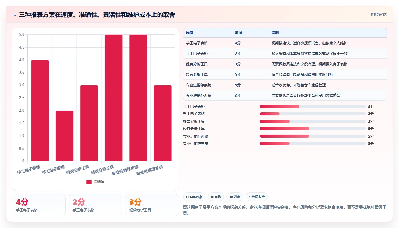 电商进销存：增长负责人效率攻略：用经营报表加快缩短处理时间
