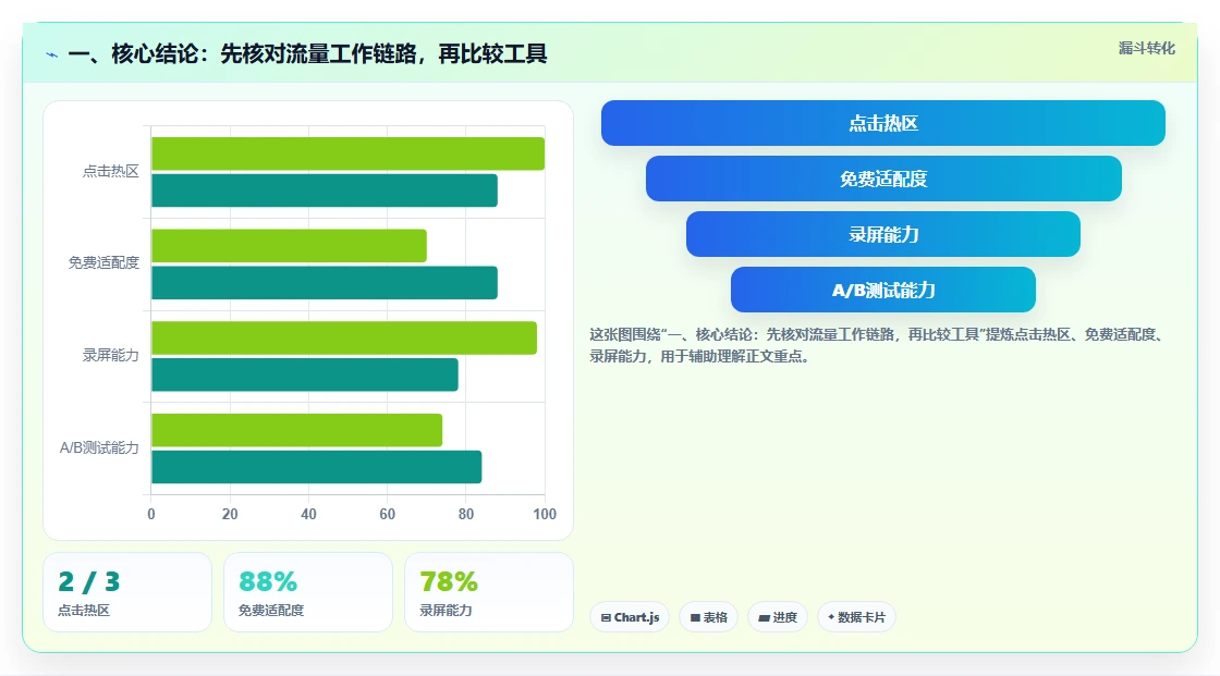 一、核心结论：先核对流量工作链路，再比较工具
