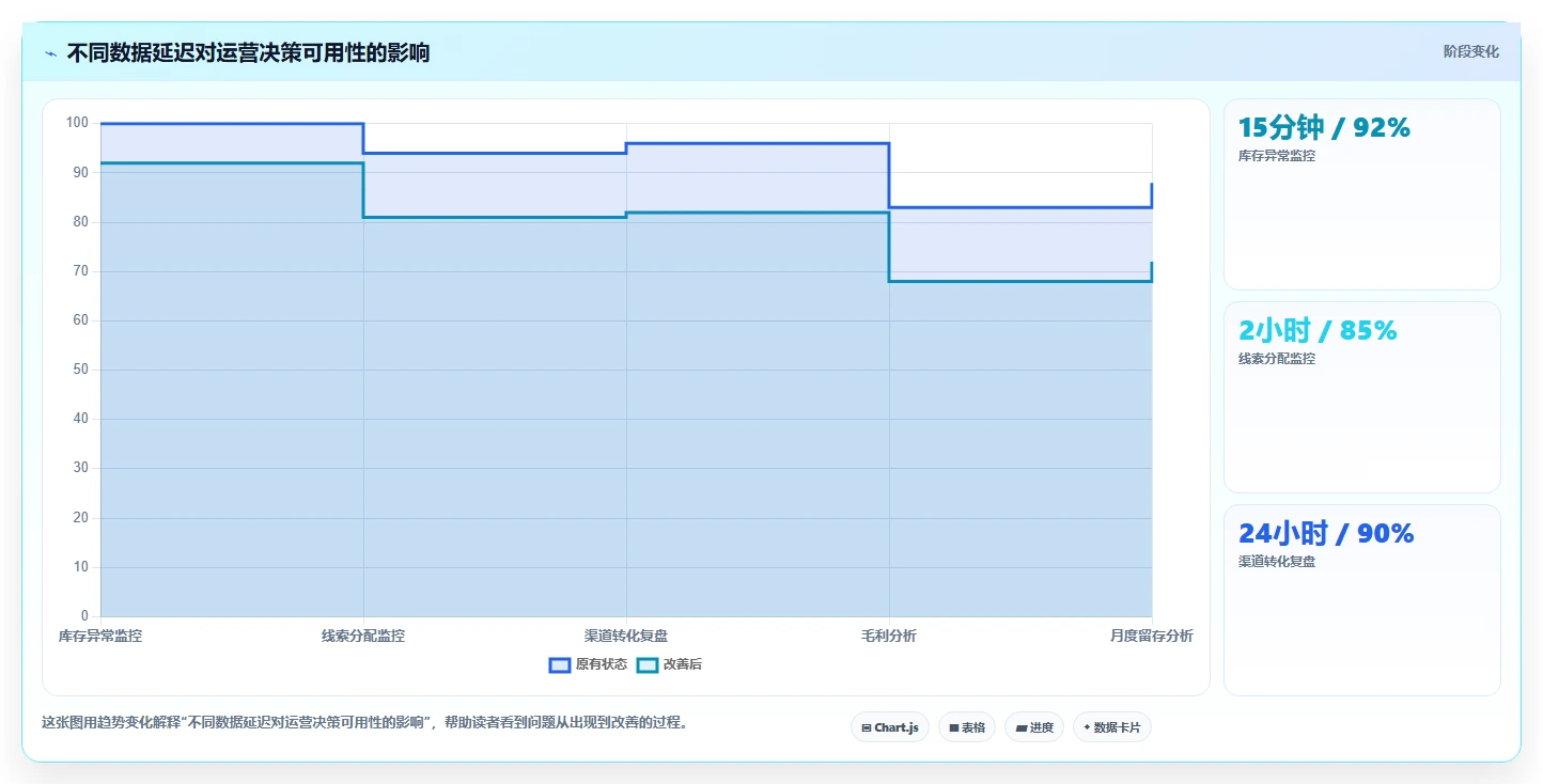 运营工具改造重点:从数据看板推进常见误区