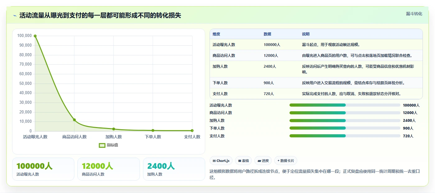 电商数据运营怎么用？活动评估场景下的精细化运营拆解