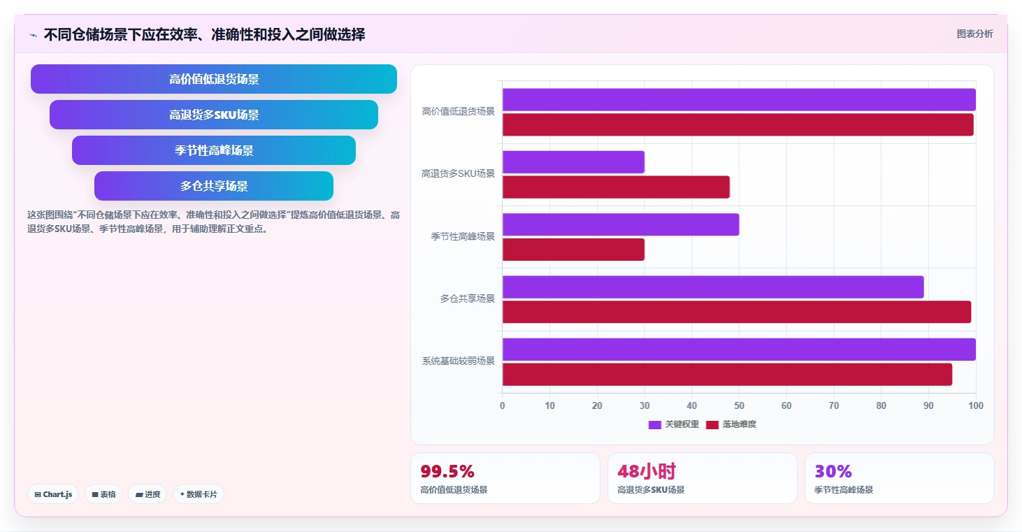 电商仓储管理：供应链负责人精细化指南：从退货质检发现账实不符根因