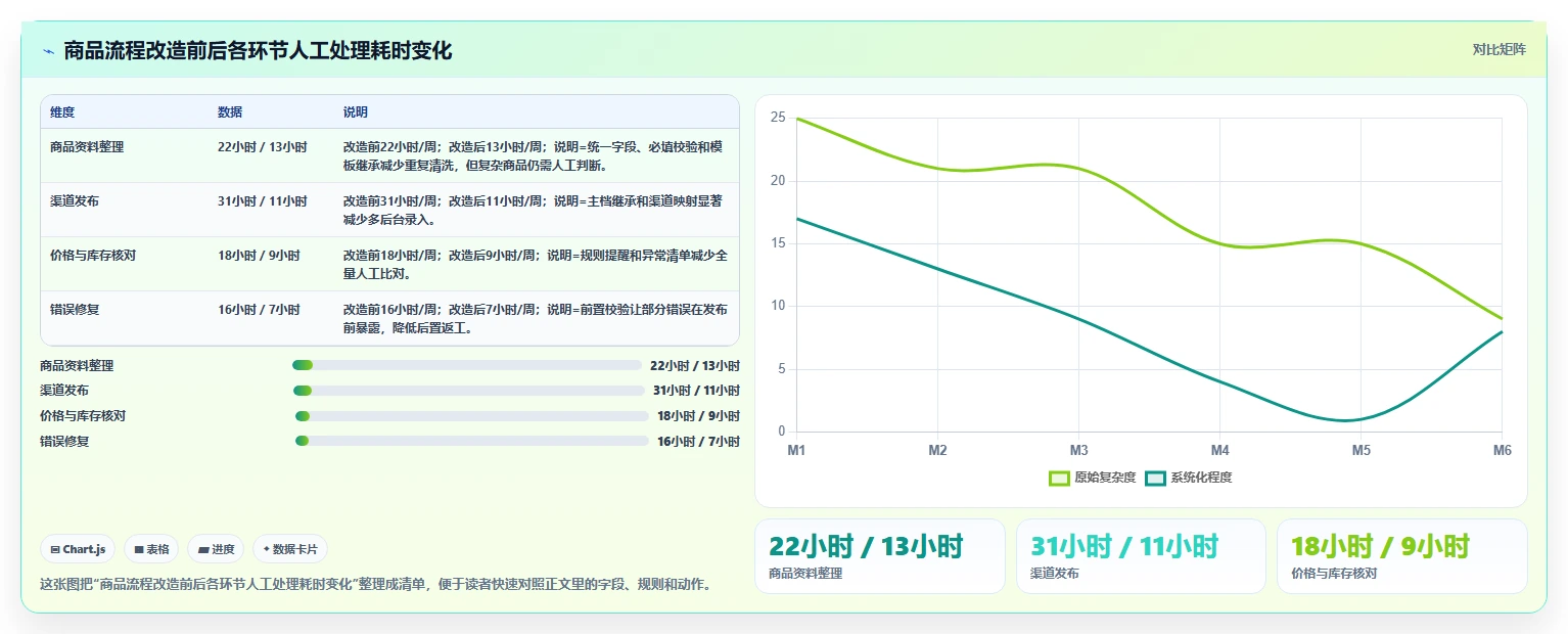电商辅助软件:创业公司老板关心什么:商品上架能否解决功能重复