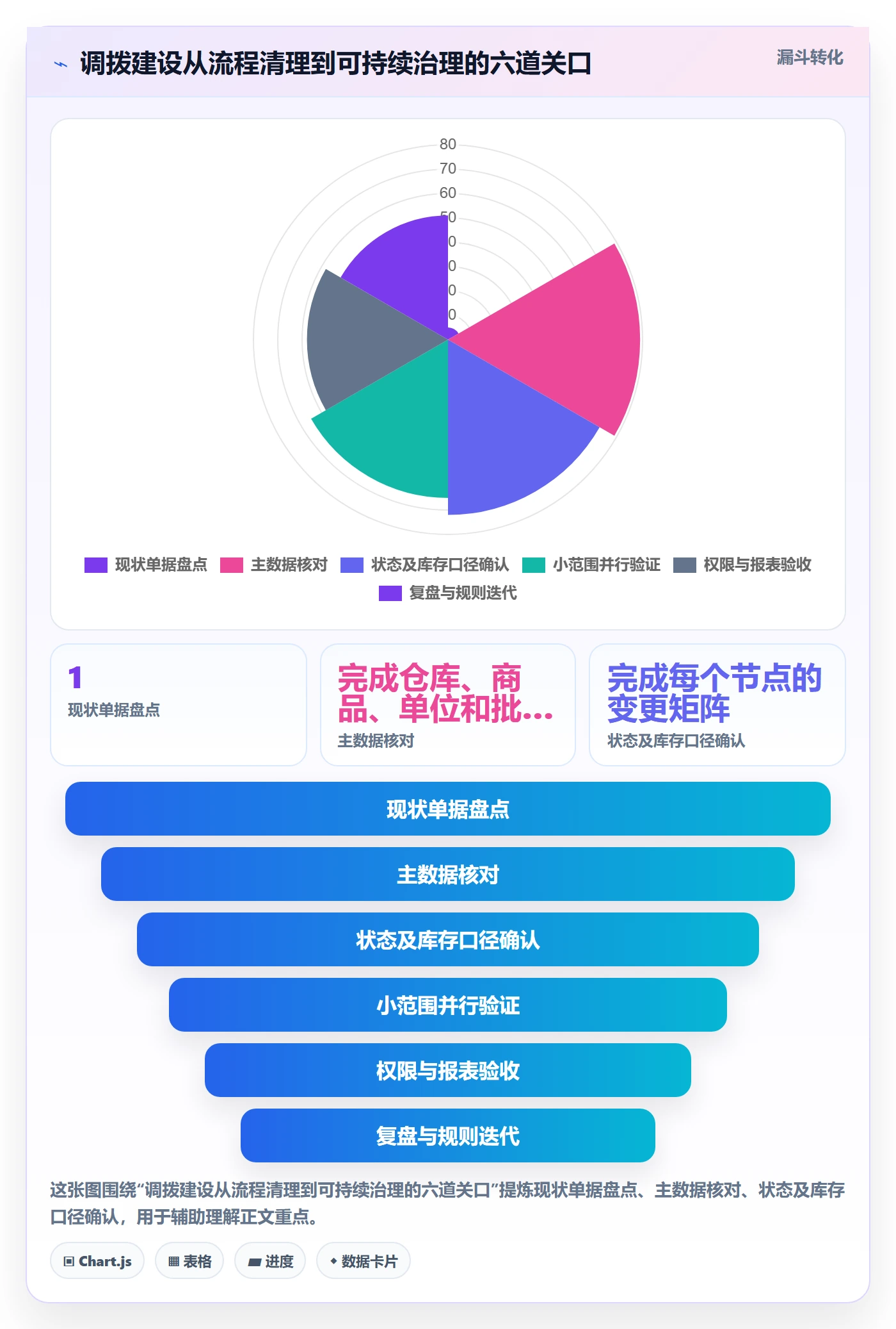 库存管理系统应用思路：围绕多仓调拨拆解系统搭建