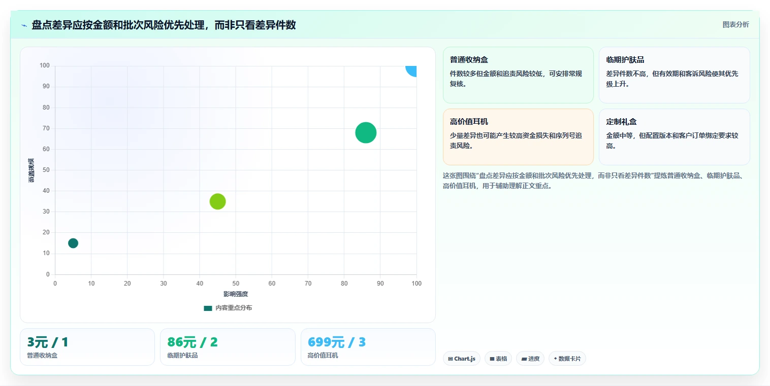 电商仓储管理：仓库主管管理方法：把库存盘点转化为规范批次追踪