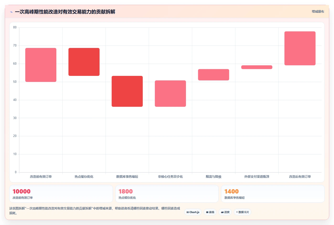 电商系统开发：运营负责人核心指标：判断技术选型是否正在缓解高峰期卡顿
