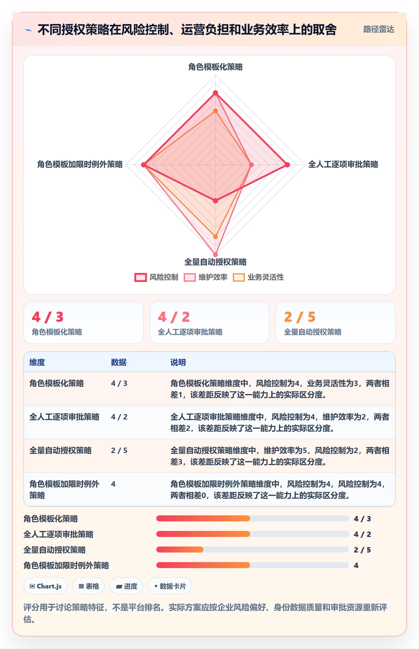 bi 平台升级方案:用成本控制改善权限体系