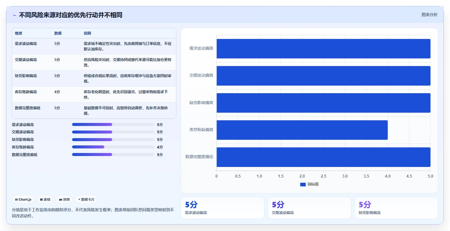 仓库安全库存管理进阶课：围绕动态调整完善成本控制
