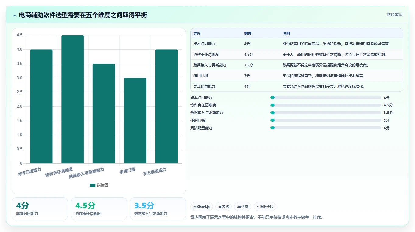 电商辅助软件：品牌商家老板关心什么：团队协作能否解决成本难控制