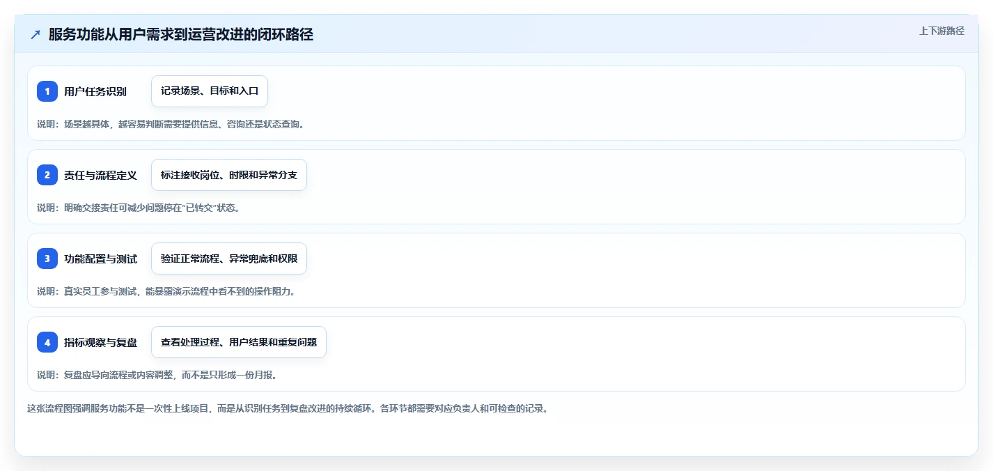 如何运营好一个店铺管理要点：用户服务的核心功能如何设计