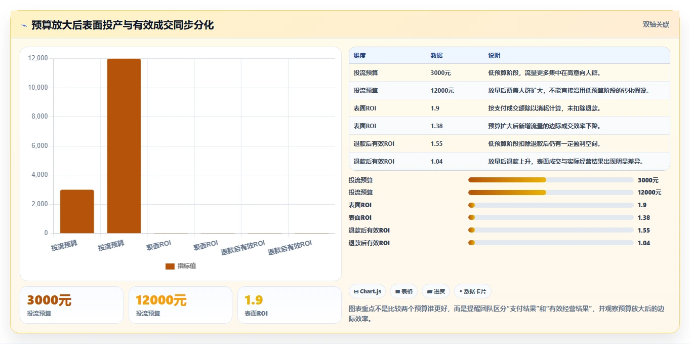 直播数据复盘：选品团队进阶教程：围绕投流效率建立稳定成交转化闭环