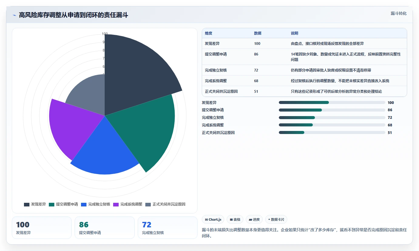 数据库存：仓储系统团队管理方法：把历史追溯转化为支持完整追溯