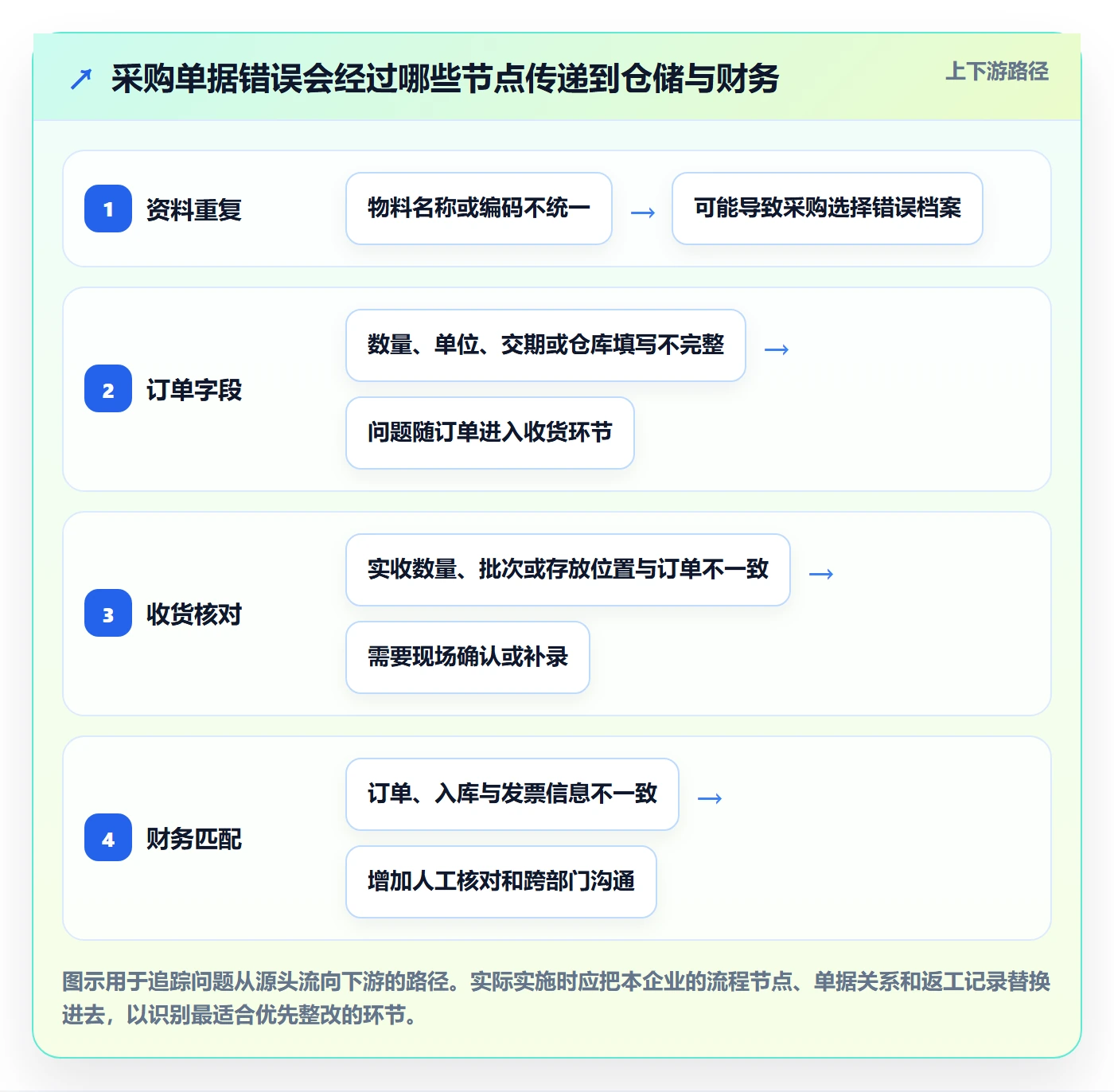 erp数据录入升级方案：用入门指南改善单据规范