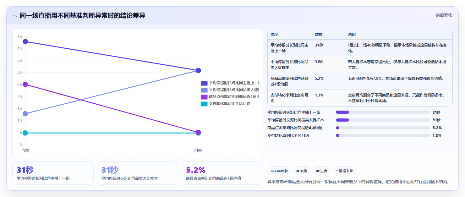 直播数据复盘:主播精细化指南:从投流效率发现场观高但不成交根因