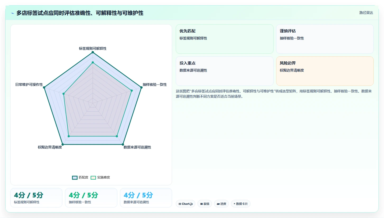 电商crm系统从0到1：客户标签的多店经营与操作要点