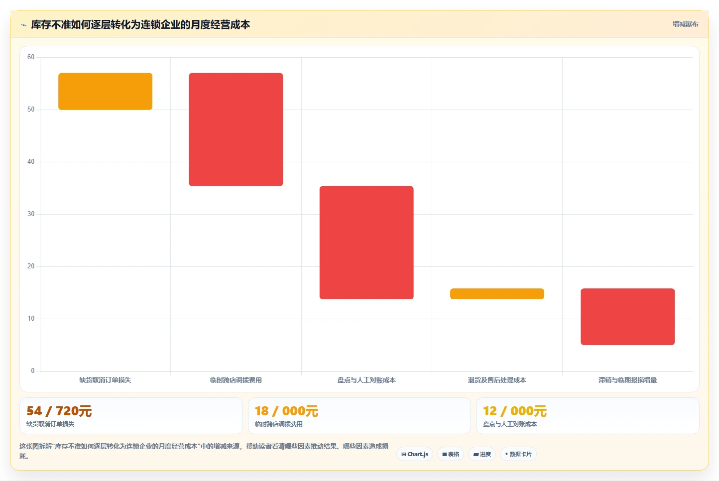 电商进销存：连锁企业成本视角：系统选型如何避免库存不准