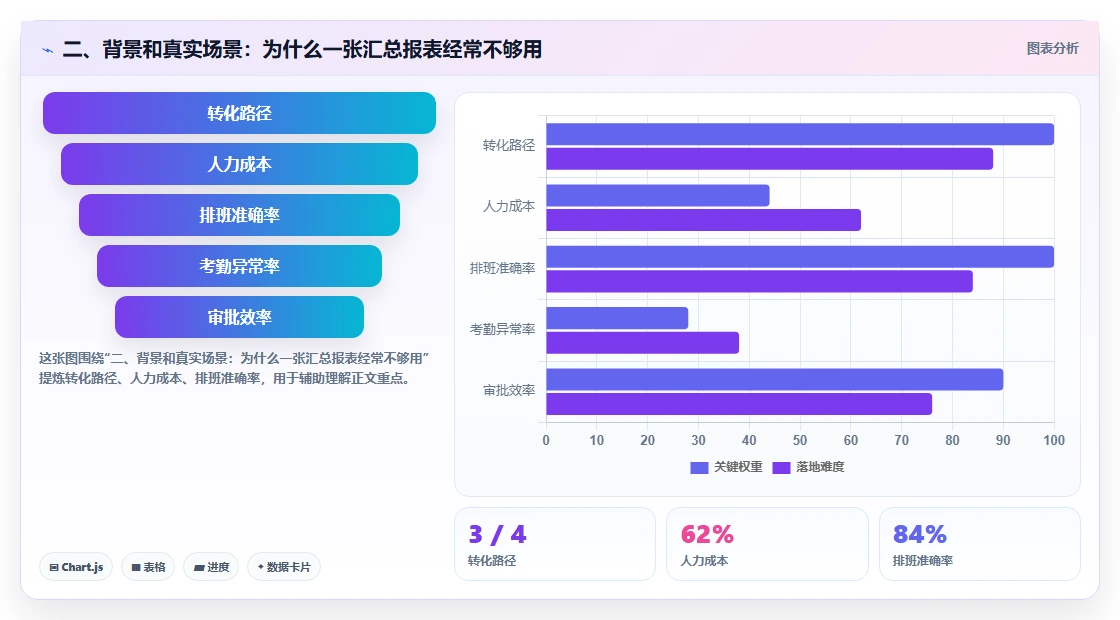 二、背景和真实场景：为什么一张汇总报表经常不够用