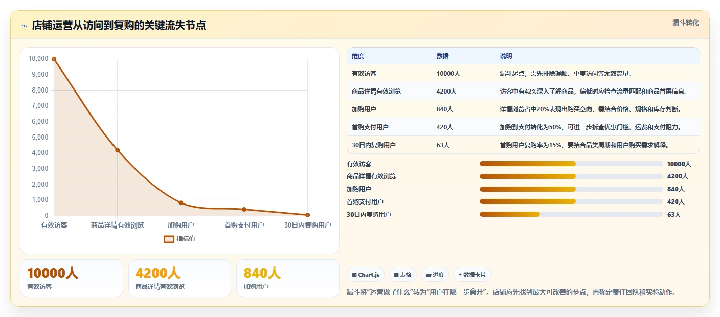 店铺运营包括哪些方面执行标准：用户运营环节如何体现增长策略