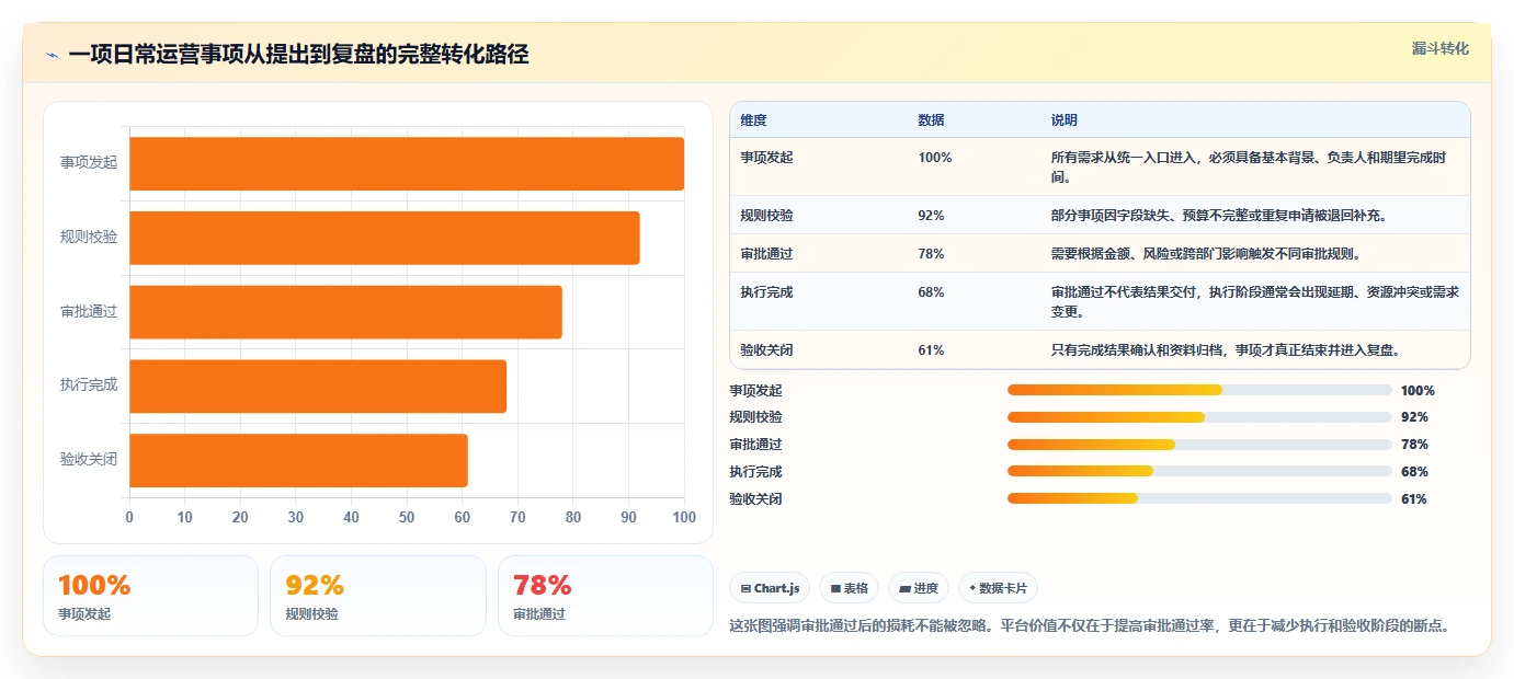 运营管理平台能力清单：日常管理需要覆盖哪些流程配置事项
