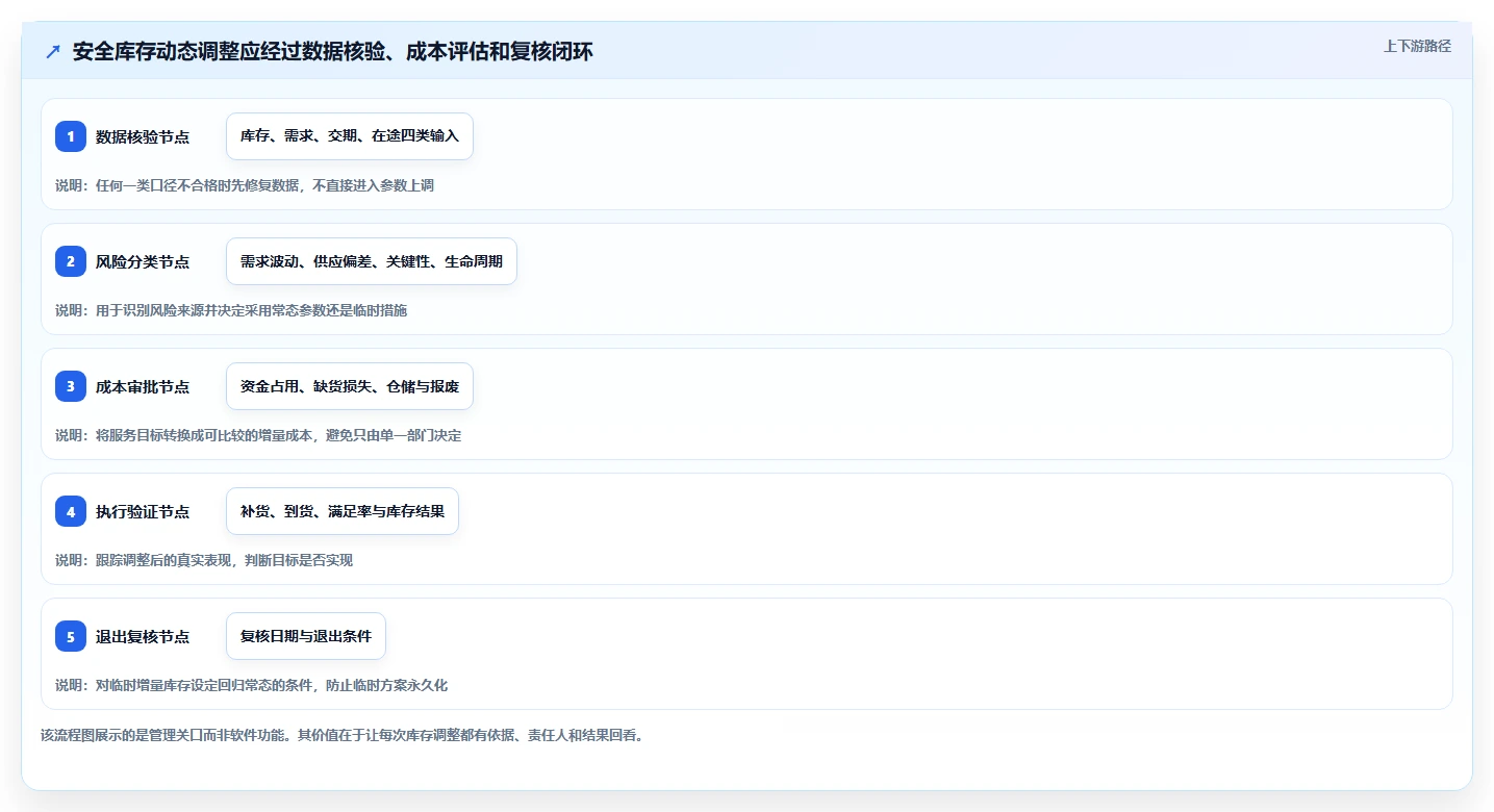 仓库安全库存管理避坑指南：动态调整环节的成本控制要注意什么