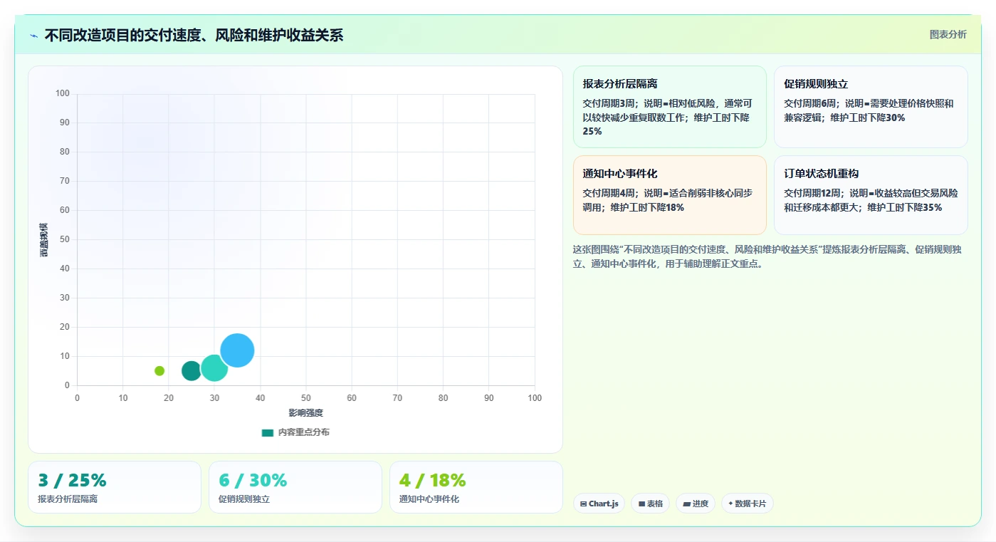 电商系统开发：技术负责人实操指南：围绕持续迭代解决“维护成本高