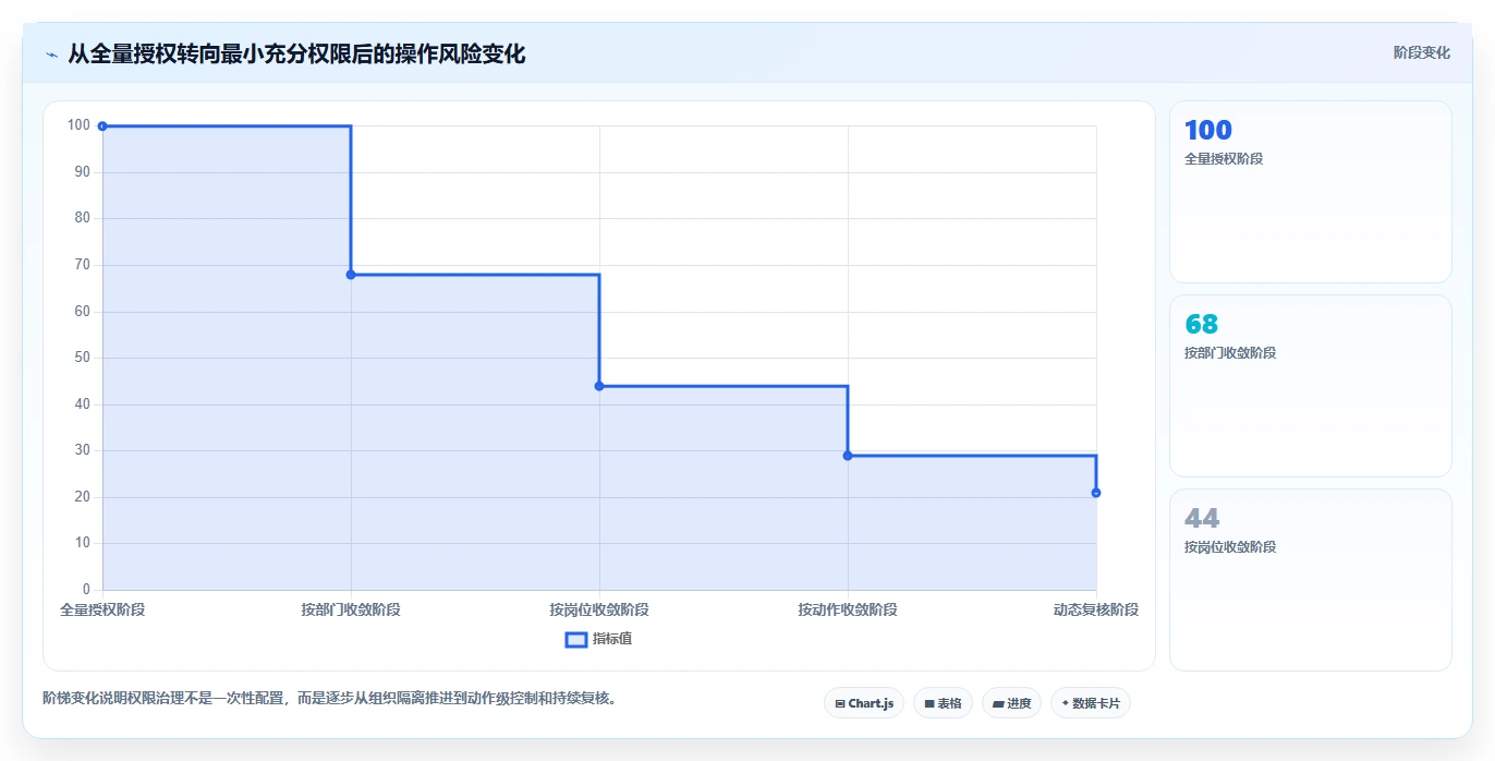 运营管理平台数据方法：用权限管理支撑核心功能判断