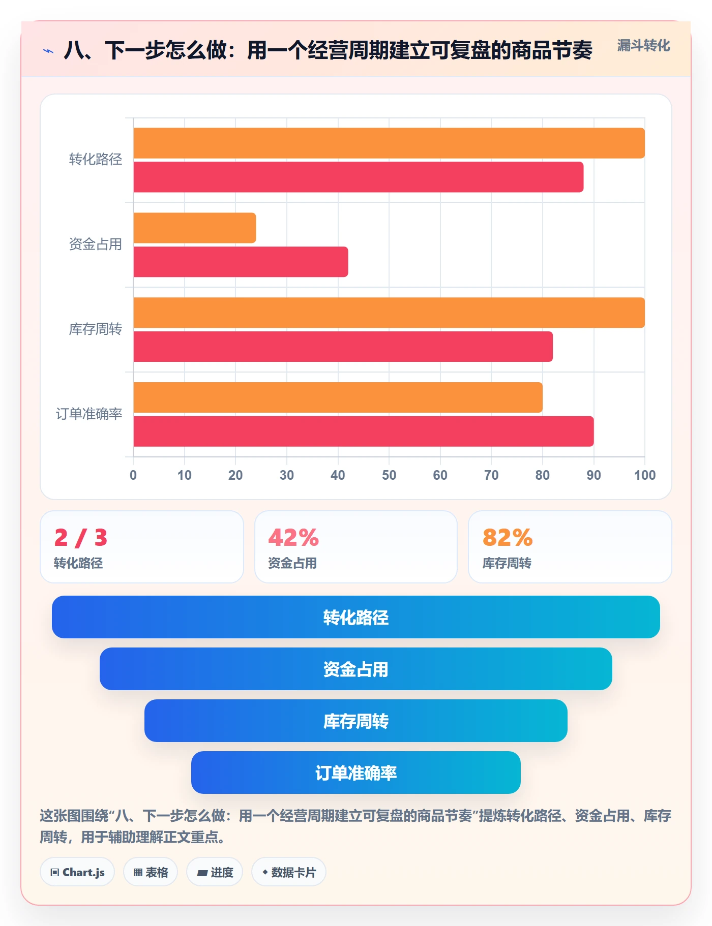 八、下一步怎么做：用一个经营周期建立可复盘的商品节奏