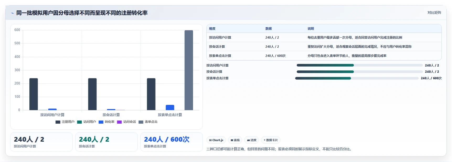 运营数据管理要点：转化漏斗的新手避坑如何设计