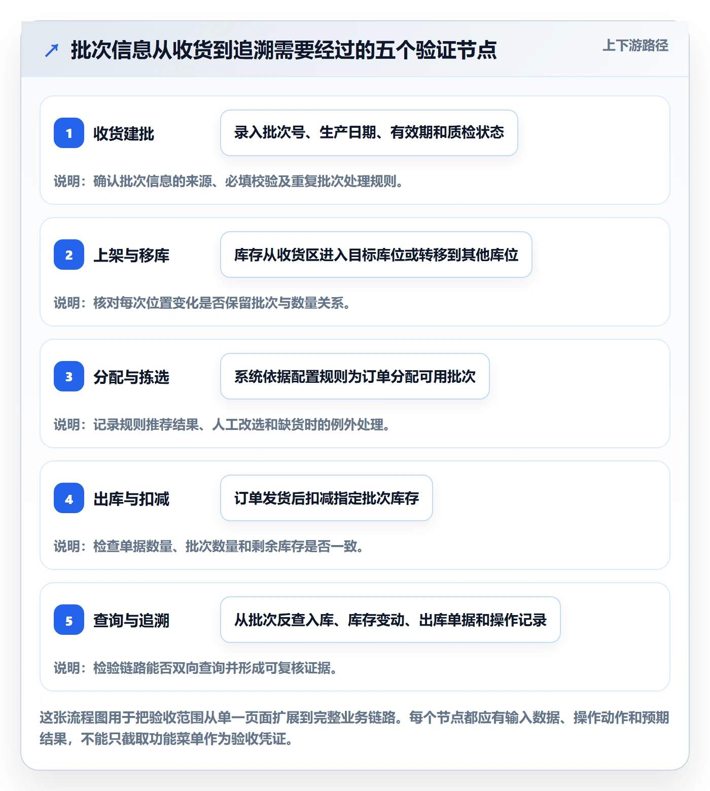 库存管理系统实战复盘：从批次管理验证核心功能效果