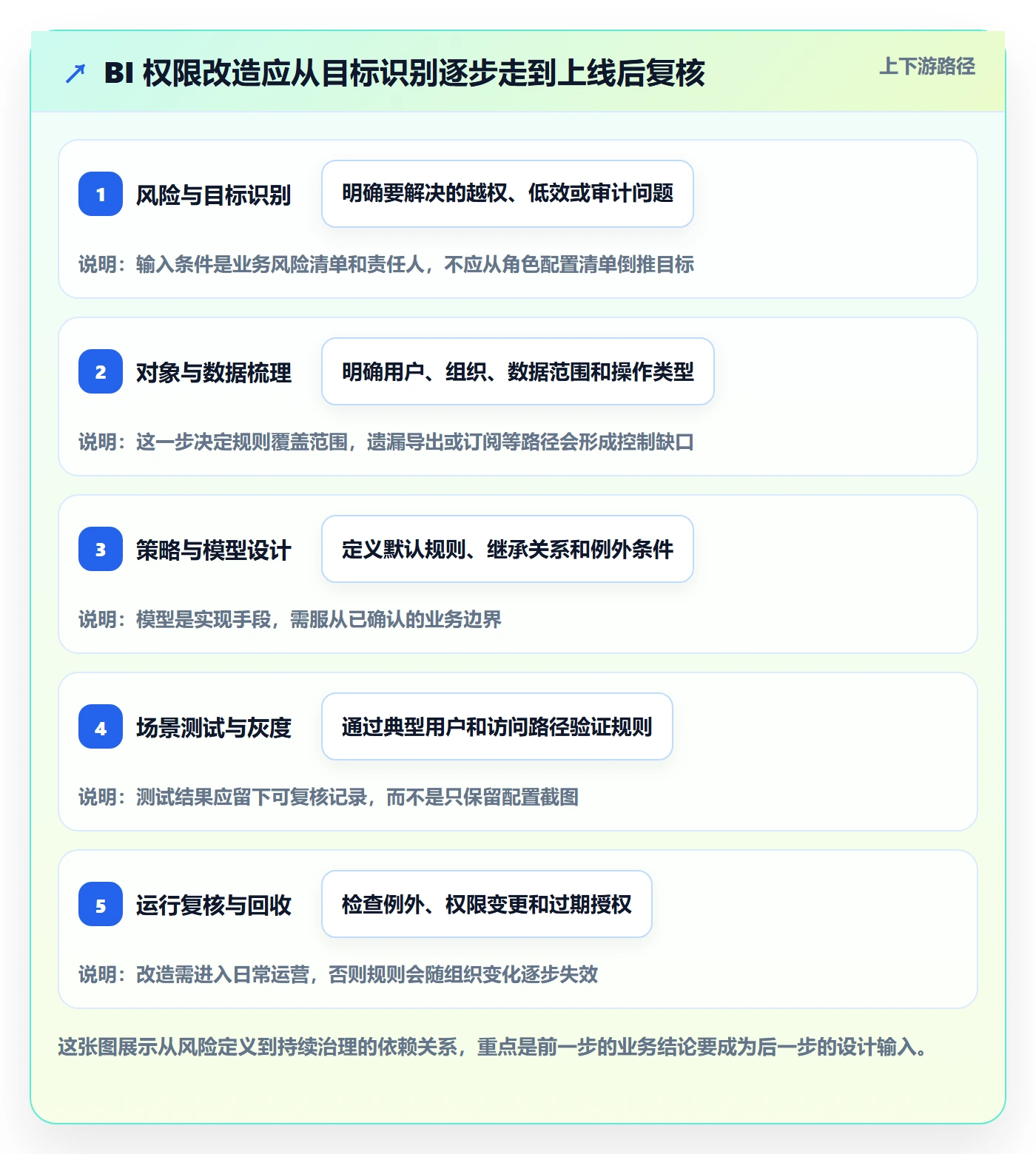 bi 平台改造重点：从权限体系推进常见误区