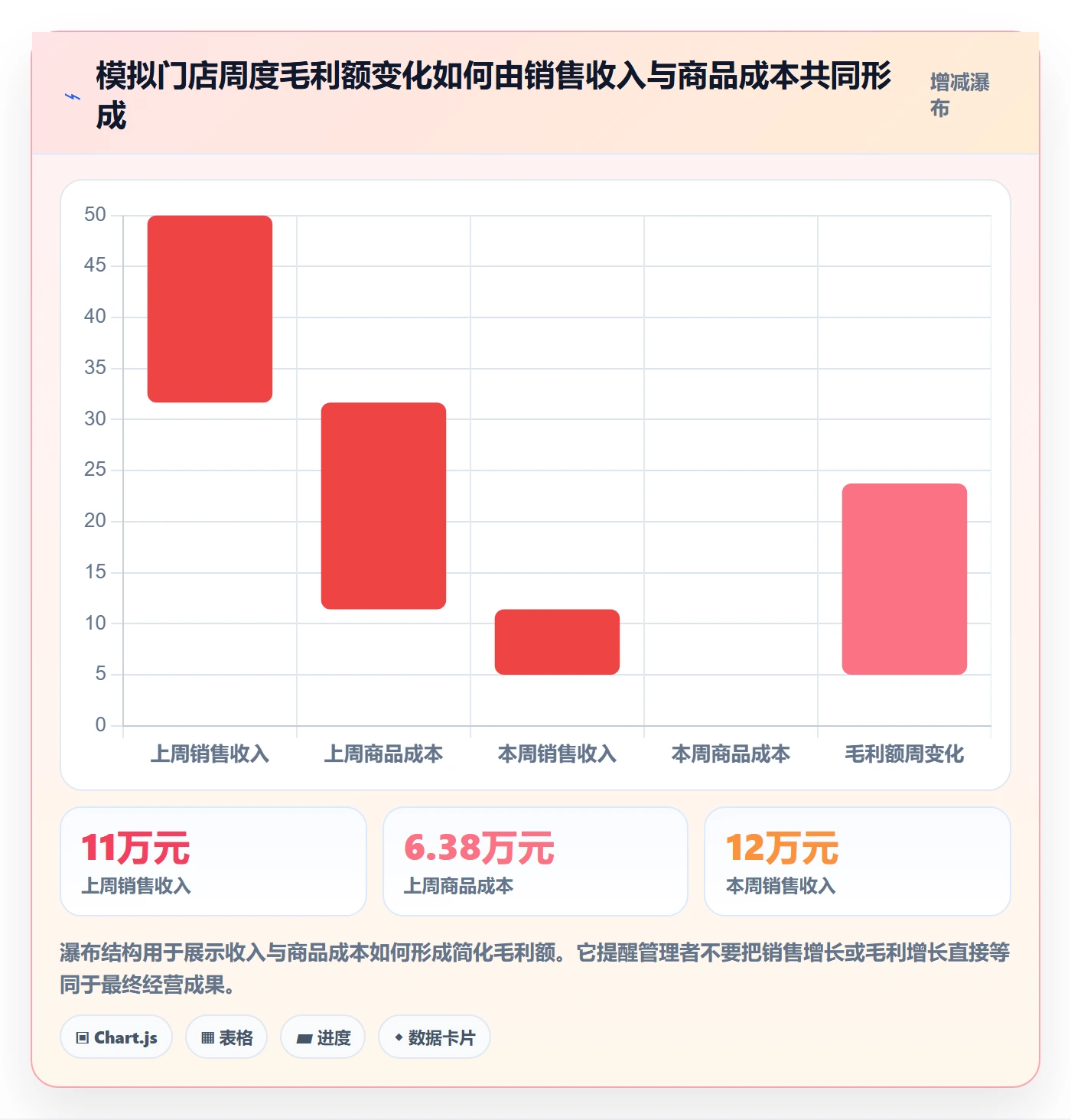 店铺运营管理从0到1：日报周报的成本控制与操作要点