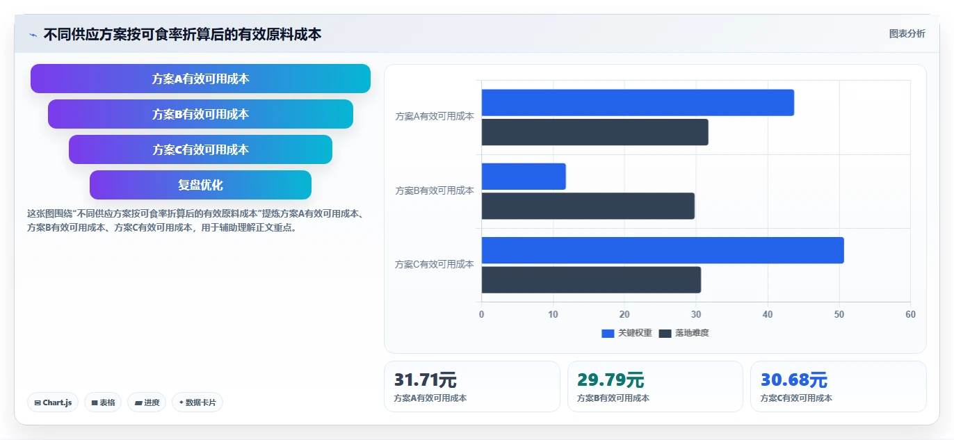 餐饮店报表：投资人风险清单：门店评比最需警惕的损耗看不见