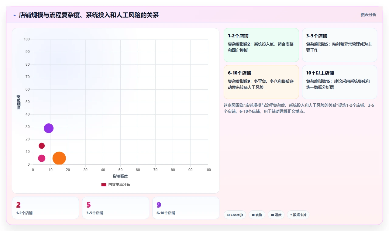 电商进销存：增长负责人流程优化：从零搭建怎样减少跨店对账难