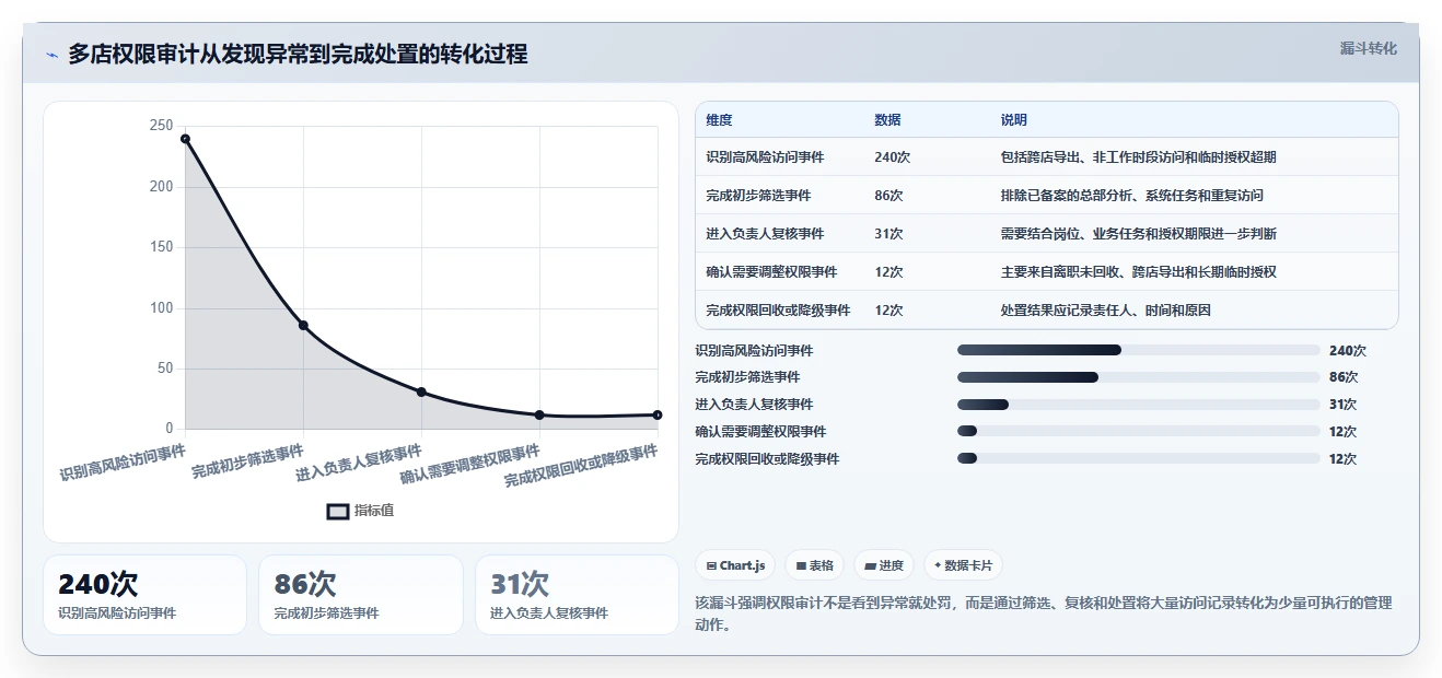 运营管理平台使用技巧：权限管理对应的多店经营方法