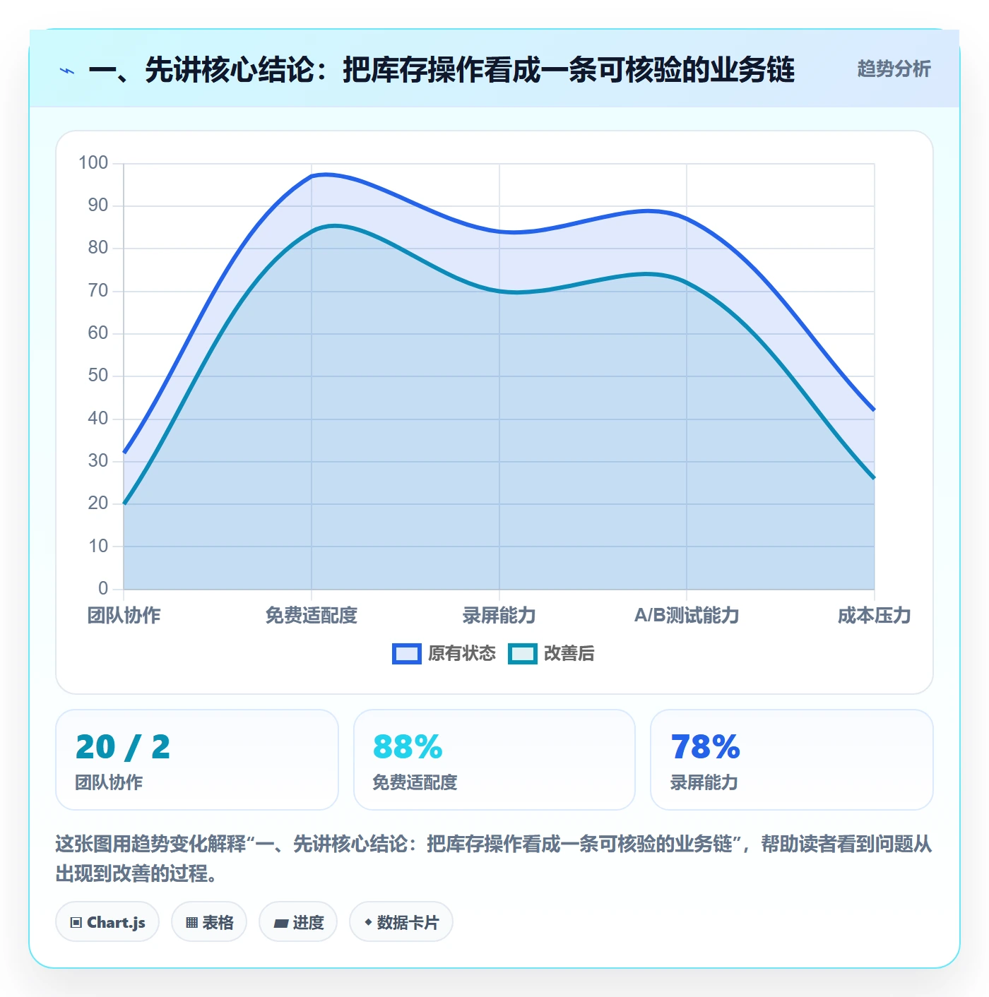 一、先讲核心结论：把库存操作看成一条可核验的业务链