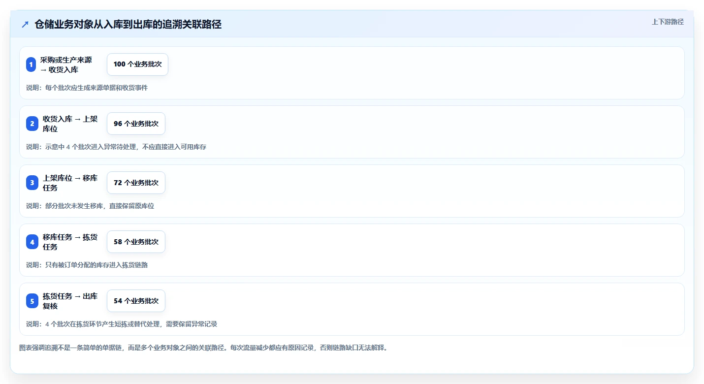 数据库存：仓储系统团队对比指南：不同数据校验方案如何影响支持完整追溯