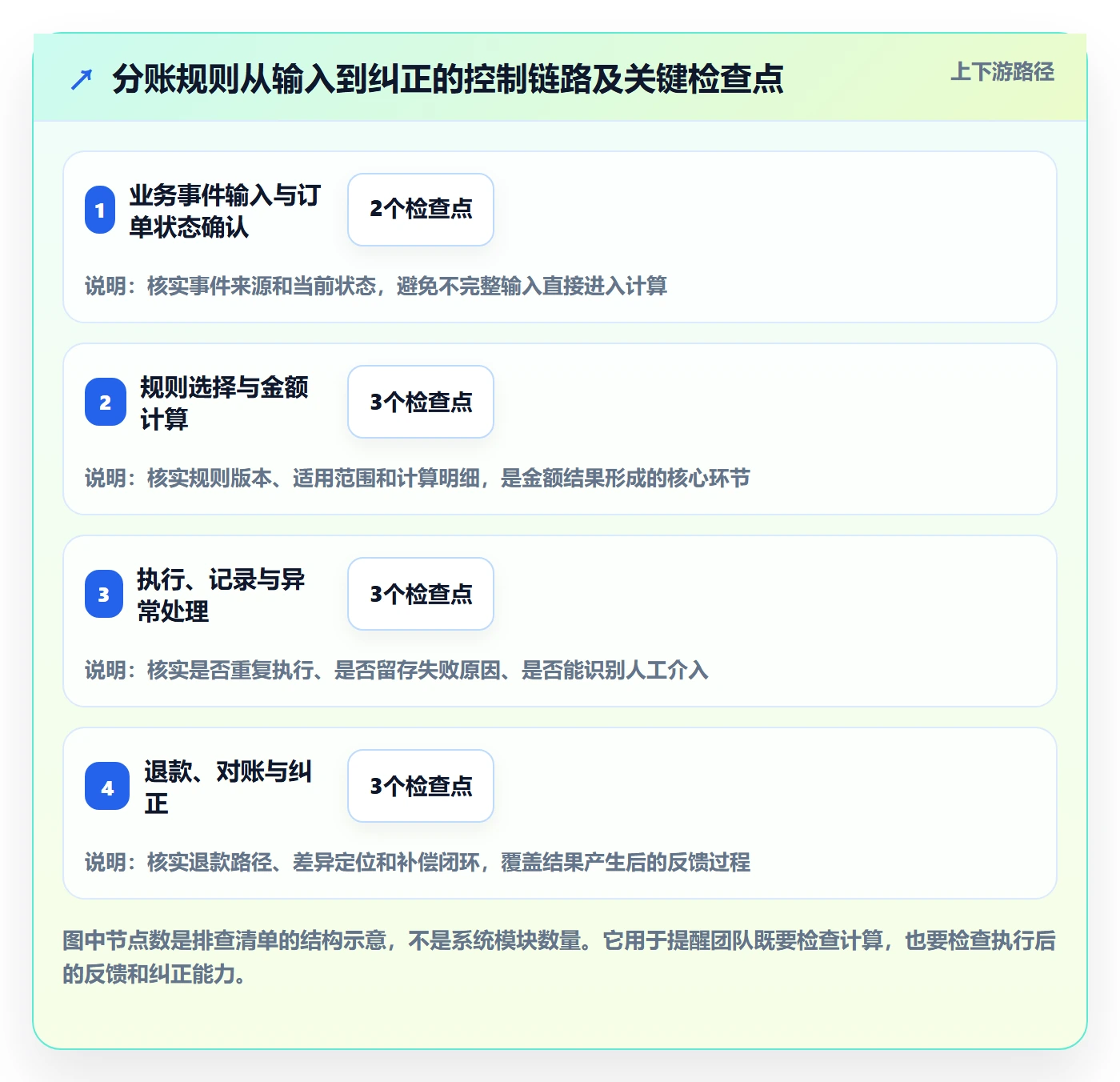 分账系统升级方案：用风险排查改善分账规则