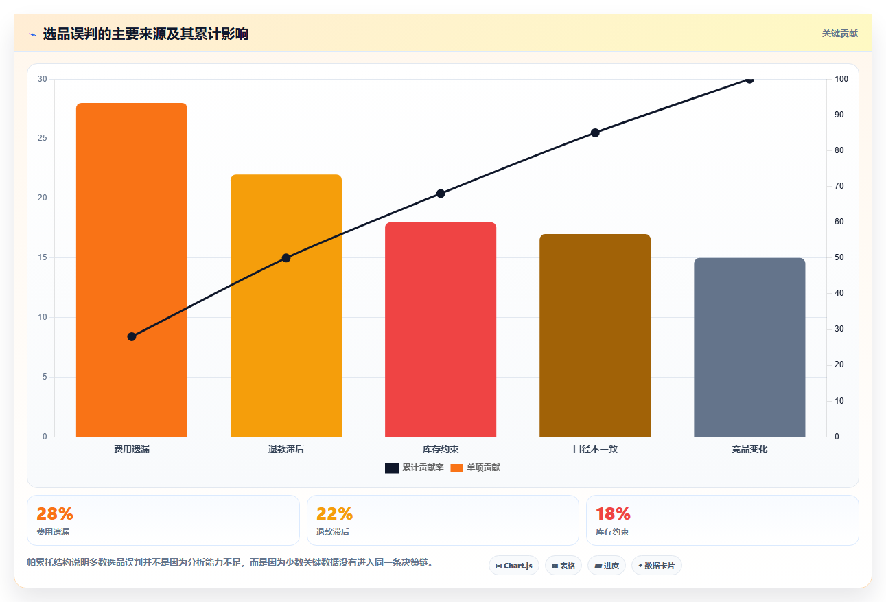运营工具应用思路：围绕选品分析拆解团队协同