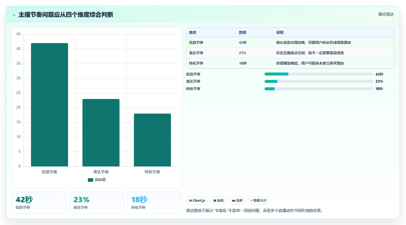 直播数据复盘：数据分析师流程图解：停留时长如何减少主播节奏乱