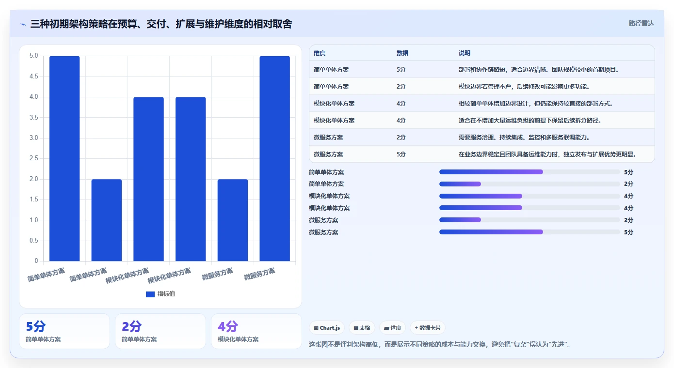 电商系统开发：运营负责人最佳实践：架构设计怎样稳步实现控制开发预算