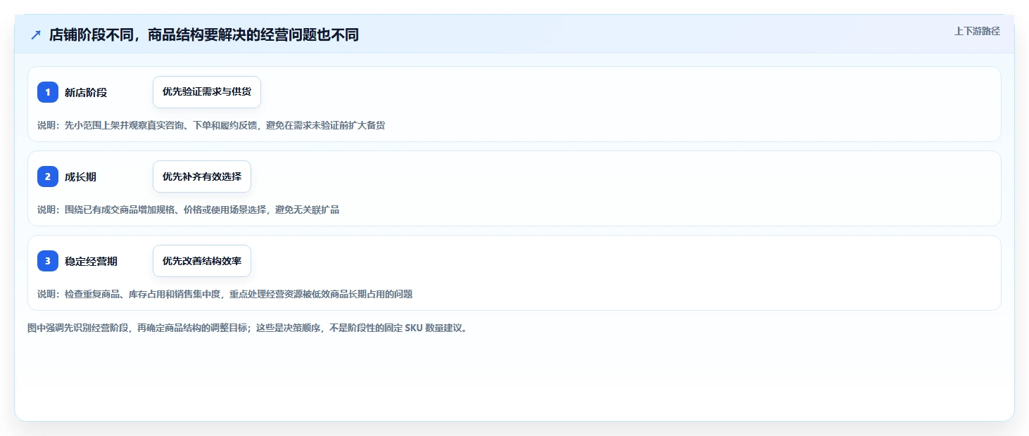 如何运营好一个店铺怎么选？商品结构相关的实操教程判断标准