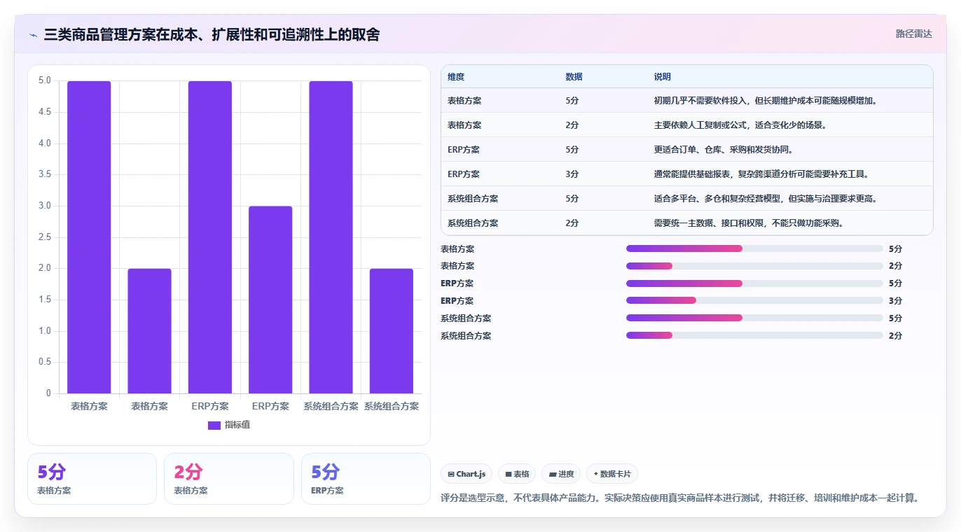 电商管理避坑指南：商品管理环节的多店经营要注意什么
