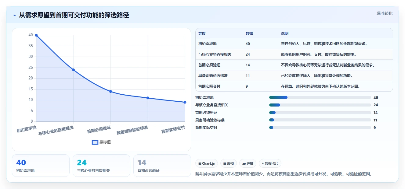 电商系统开发：创业团队效率攻略：用项目预算加快明确项目边界