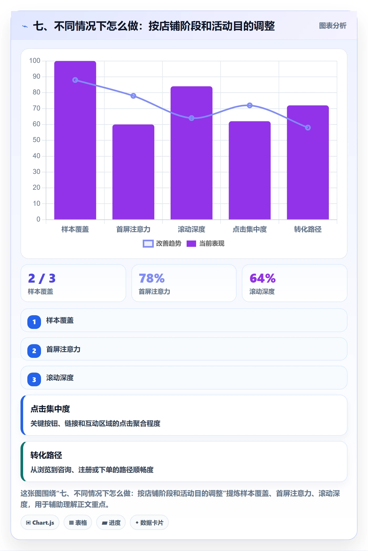 七、不同情况下怎么做：按店铺阶段和活动目的调整
