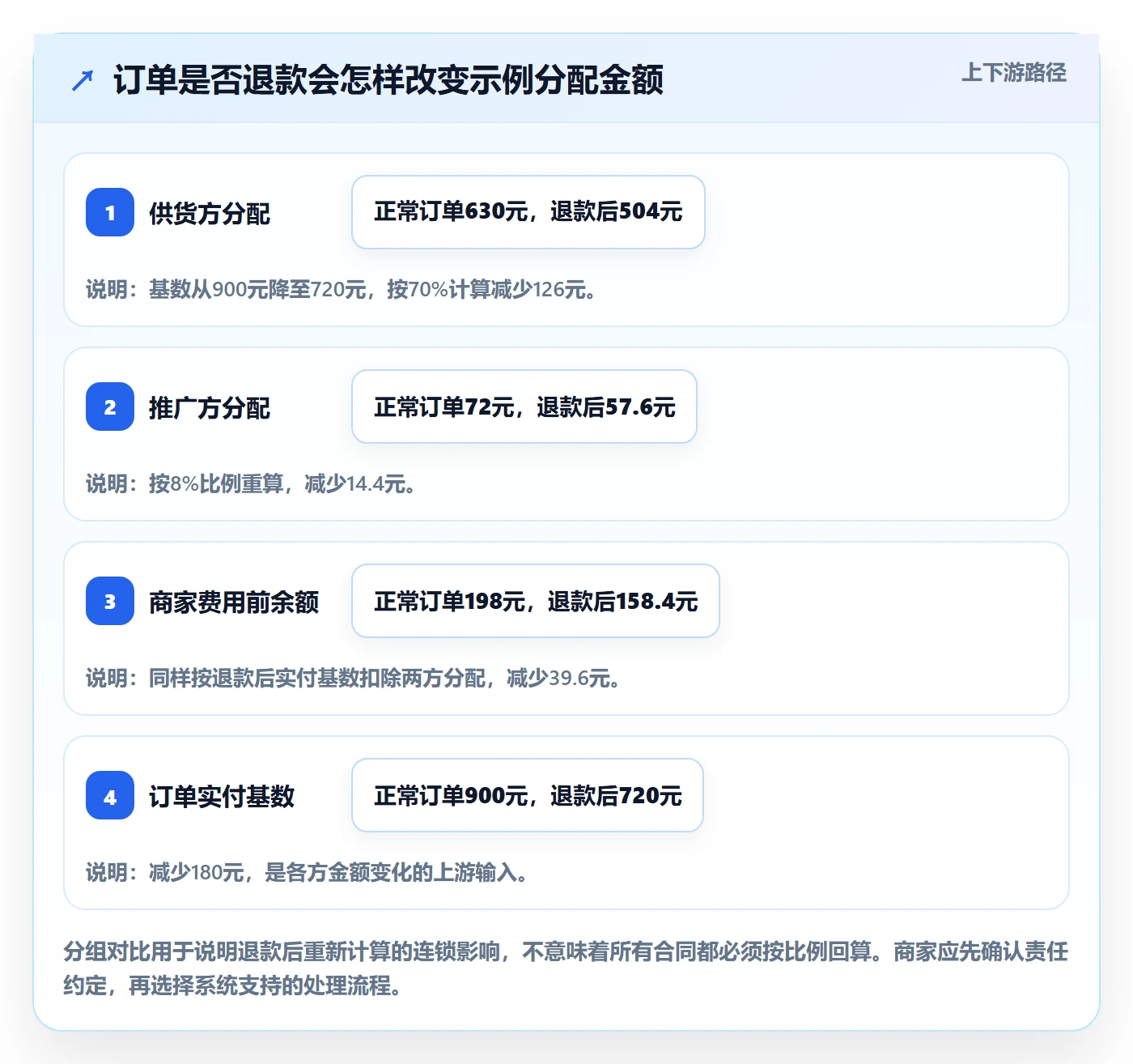 分账系统中小商家：分账规则从哪里开始